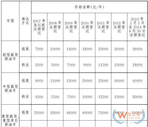 全國各地國三車限行、淘汰補(bǔ)貼政策匯總！必看!-貨之家