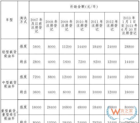 全國各地國三車限行、淘汰補(bǔ)貼政策匯總！必看!-貨之家