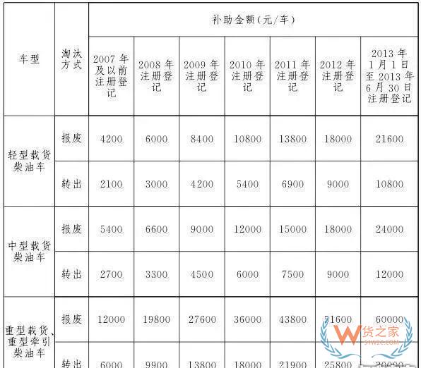 全國各地國三車限行、淘汰補(bǔ)貼政策匯總！必看!-貨之家
