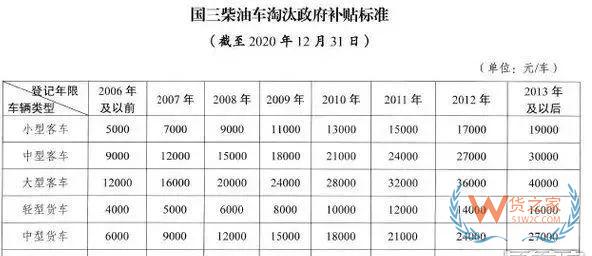 全國各地國三車限行、淘汰補(bǔ)貼政策匯總！必看!-貨之家