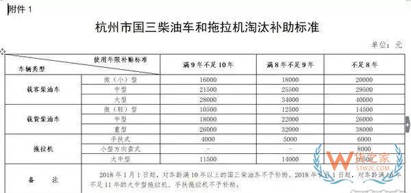 全國各地國三車限行、淘汰補(bǔ)貼政策匯總！必看!-貨之家