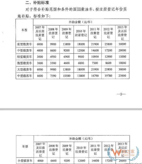 全國各地國三車限行、淘汰補(bǔ)貼政策匯總！必看!-貨之家