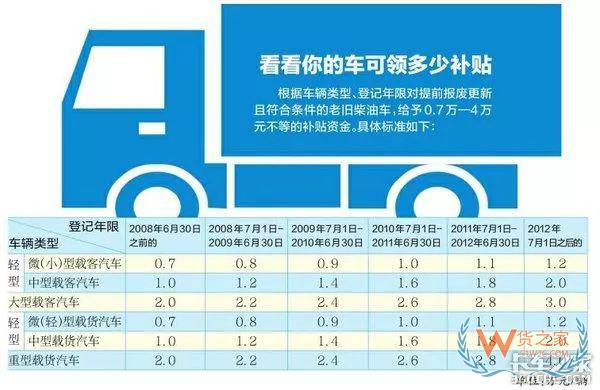 全國各地國三車限行、淘汰補(bǔ)貼政策匯總！必看!-貨之家