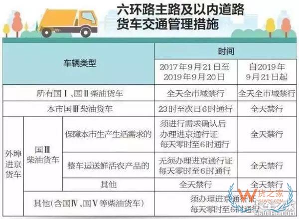 全國各地國三車限行、淘汰補(bǔ)貼政策匯總！必看!-貨之家