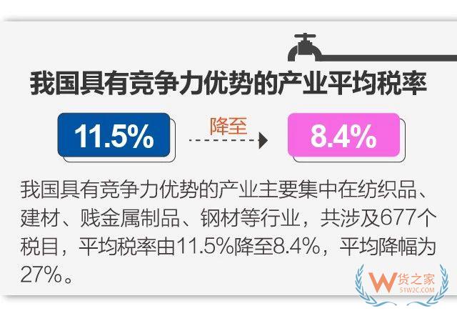 11月1日起實施降稅措施，我國關稅總水平降至7.5% -貨之家