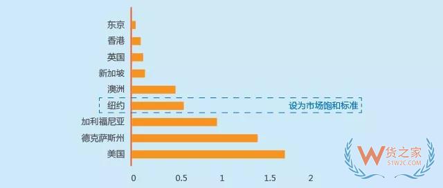 物流說 | 小微倉有什么大市場，讓德邦、萬家和萬科搶著做？-貨之家