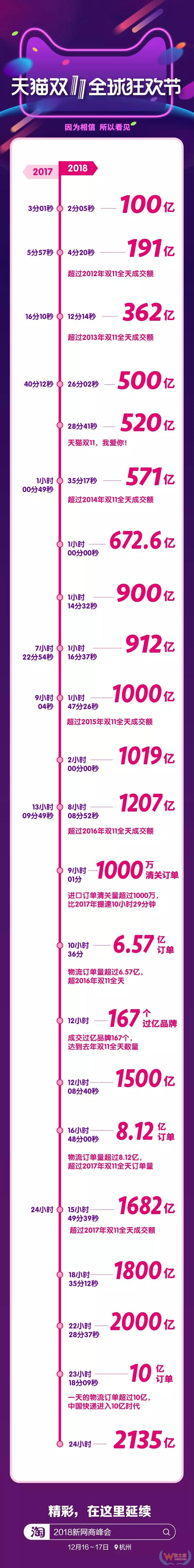 2135億！天貓雙11創(chuàng)造了什么?-貨之家