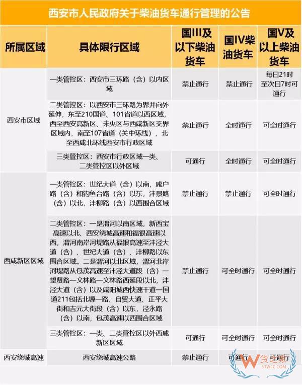 全國(guó)多地國(guó)三車開始全天禁行，國(guó)四、國(guó)五不許進(jìn)城！卡友直呼：我們?cè)撊绾勿B(yǎng)家！貨之家