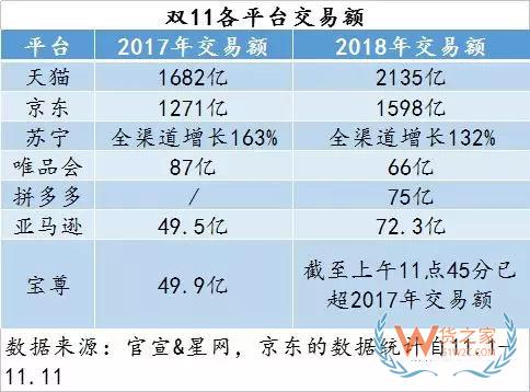 雙11最全物流數據出爐：全網交易額達3143.2億，包裹13.52億件-貨之家