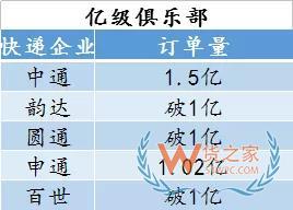 雙11最全物流數據出爐：全網交易額達3143.2億，包裹13.52億件-貨之家