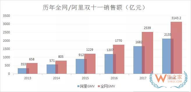 雙11最全物流數據出爐：全網交易額達3143.2億，包裹13.52億件-貨之家