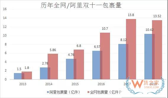 雙11最全物流數據出爐：全網交易額達3143.2億，包裹13.52億件-貨之家
