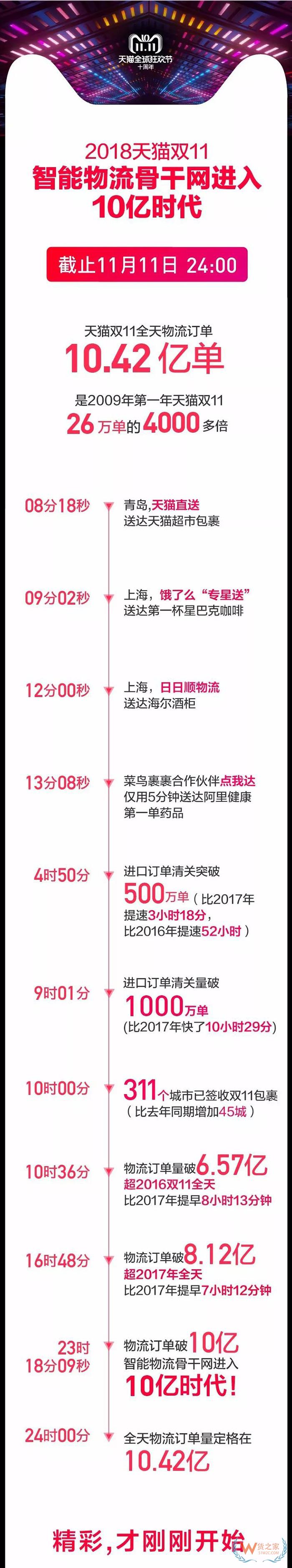 雙11最全物流數據出爐：全網交易額達3143.2億，包裹13.52億件-貨之家
