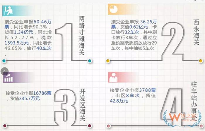 “雙十一”重慶關區保稅進口接收清單數同比增長108.9%-貨之家