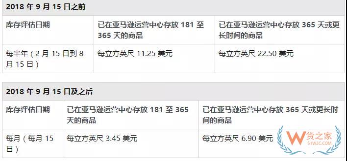 亞馬遜倉儲費扣的賣家想哭，大賣被扣近100萬！貨之家