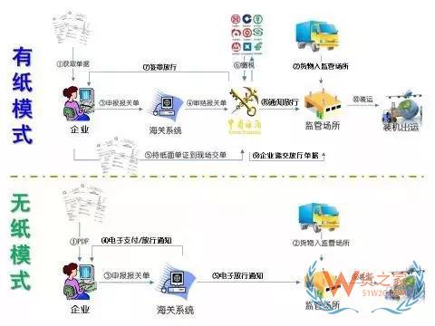 帶你探秘海關內部H2010審單系統及無紙化作業流程-貨之家