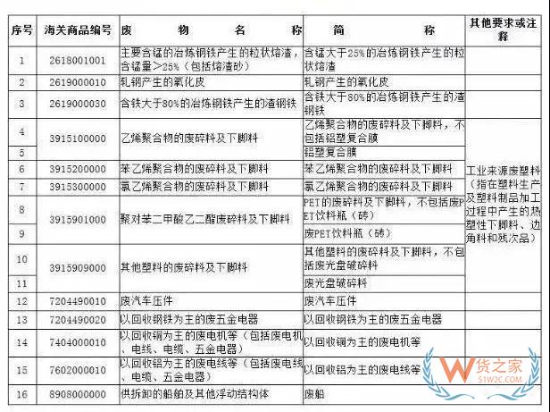 12月31日起，這16種產品將被禁止進口—貨之家
