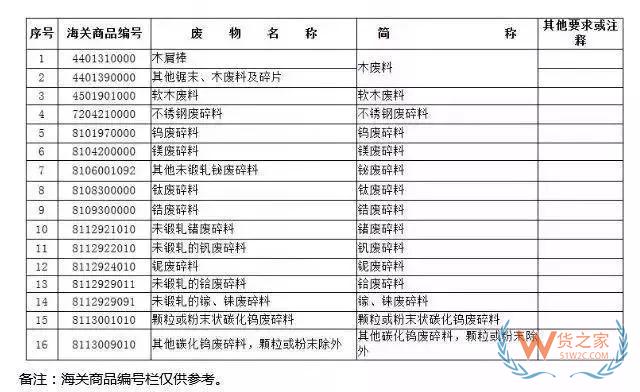 12月31日起，這16種產品將被禁止進口—貨之家