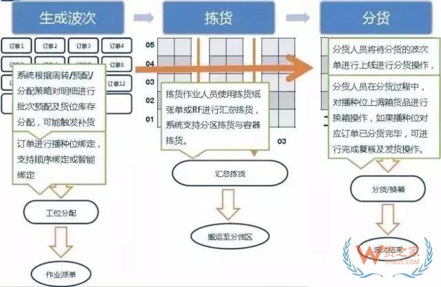 倉庫如何能順利且高效運作？流程、系統與設備一樣都不能少—貨之家