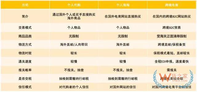 跨境電商如何清關？保稅模式與直郵模式有何區別—貨之家