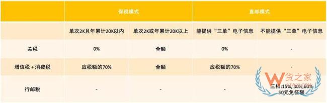 跨境電商如何清關？保稅模式與直郵模式有何區別—貨之家