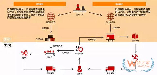跨境電商如何清關？保稅模式與直郵模式有何區別—貨之家