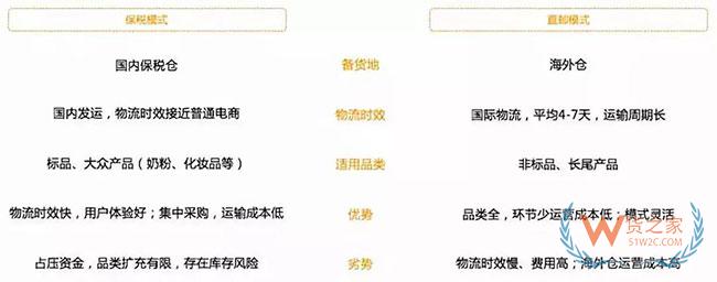 跨境電商如何清關？保稅模式與直郵模式有何區別—貨之家