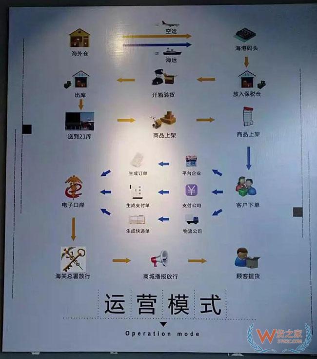 跨境電商如何清關？保稅模式與直郵模式有何區別—貨之家