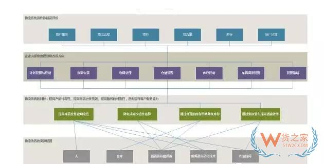 企業物流診斷之倉儲管理診斷—貨之家