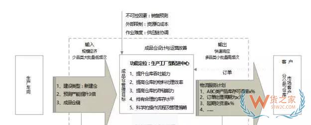 企業物流診斷之倉儲管理診斷—貨之家