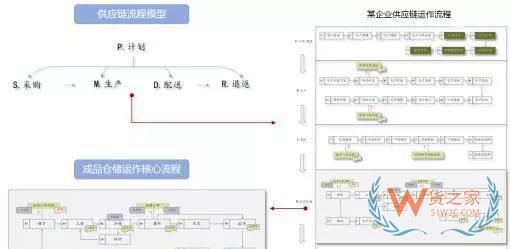 企業物流診斷之倉儲管理診斷—貨之家