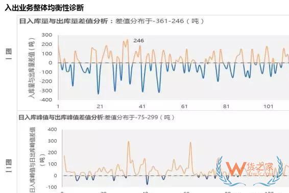 企業物流診斷之倉儲管理診斷—貨之家