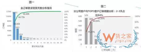 企業物流診斷之倉儲管理診斷—貨之家