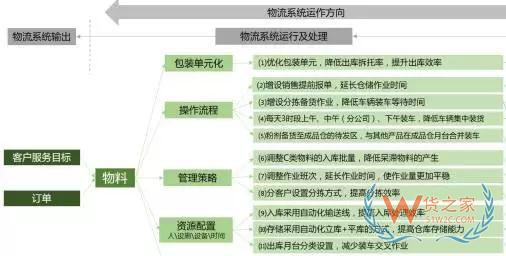 企業物流診斷之倉儲管理診斷—貨之家