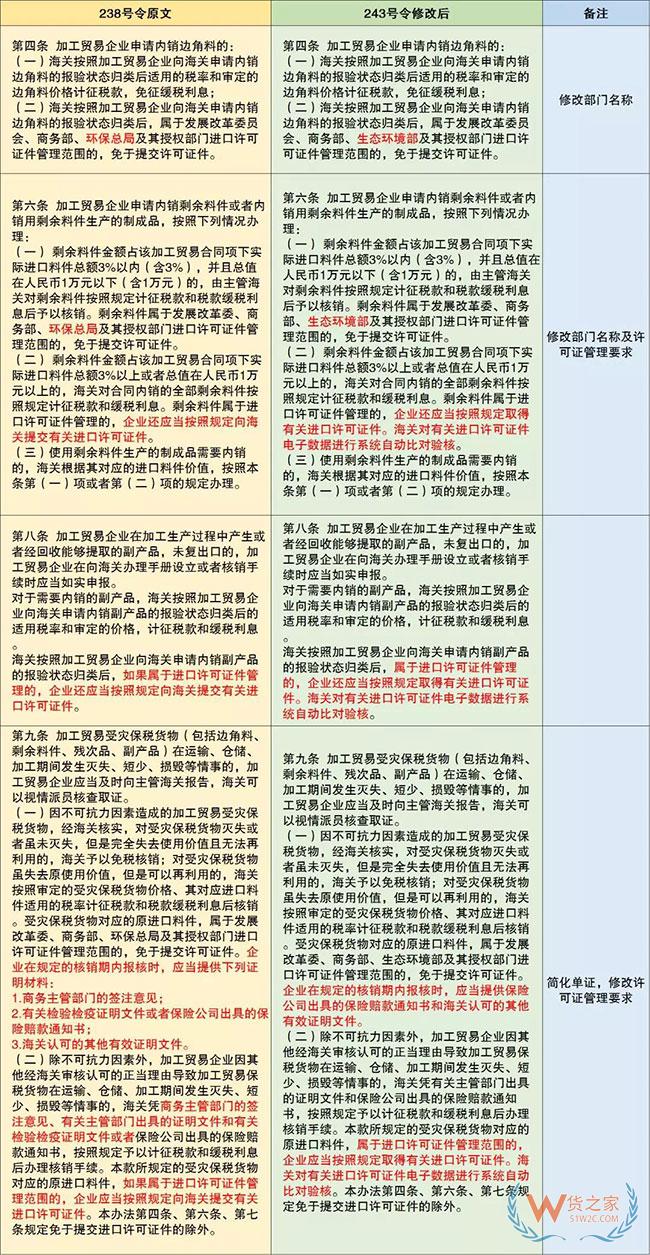 保稅監管政策又有更新啦—貨之家