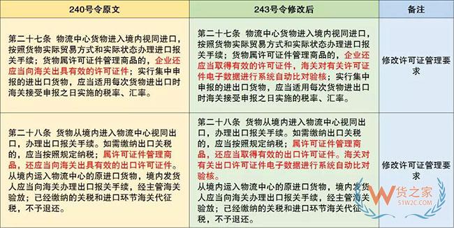 保稅監管政策又有更新啦—貨之家