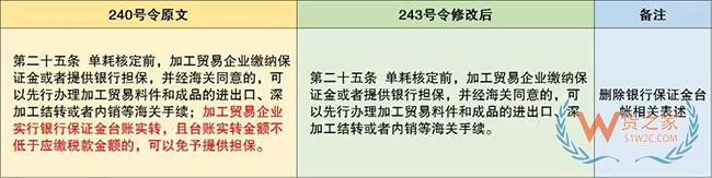 保稅監管政策又有更新啦—貨之家