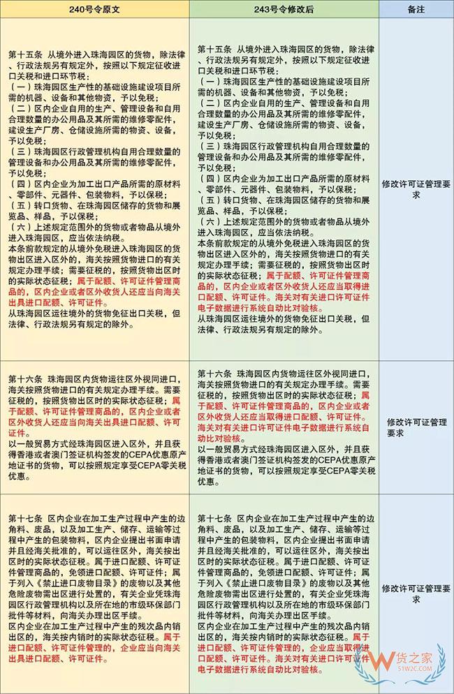保稅監管政策又有更新啦—貨之家