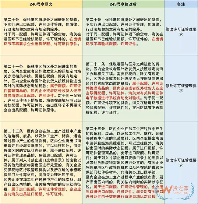 保稅監管政策又有更新啦—貨之家