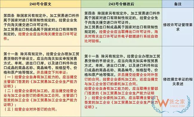 保稅監管政策又有更新啦—貨之家