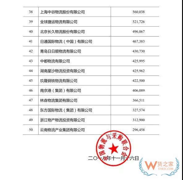 2018年度中國物流企業50強排名出爐！—貨之家
