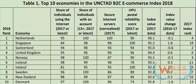 聯合國最新發布：全球電商指數最高的10個國家—貨之家
