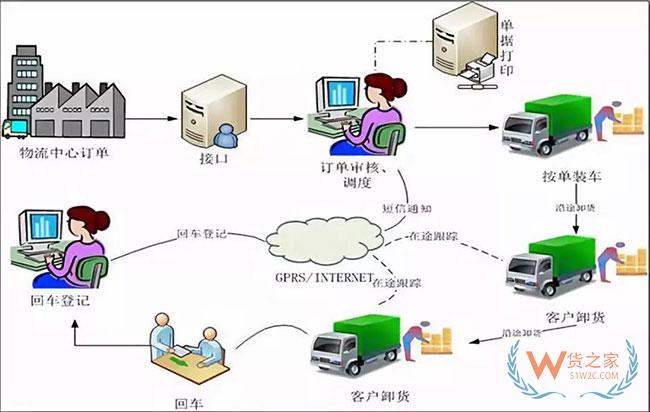戲說貨物跟蹤信息化發(fā)展歷程，科技助力物流服務體驗升級—貨之家