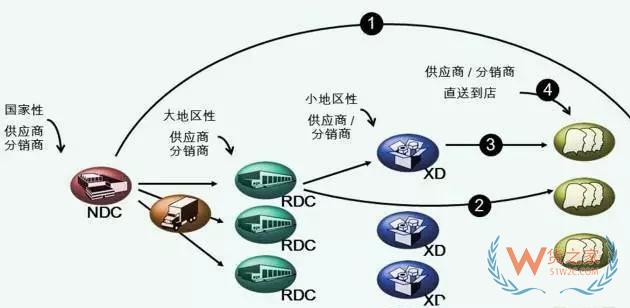 物流中心如何分類？企業未來的物流網絡應該如何構建—貨之家