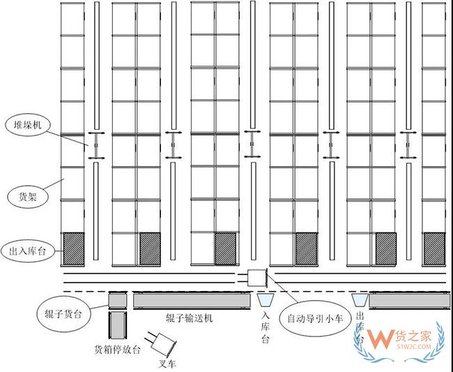 一篇關于自動化立體庫設計最核心的干貨內容—貨之家
