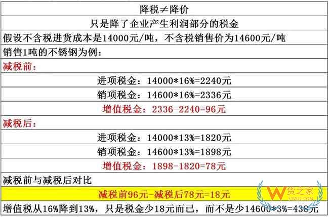 降稅3%≠降價(jià)3%，教你算給客戶看—貨之家