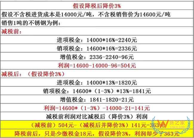 降稅3%≠降價(jià)3%，教你算給客戶看——貨之家