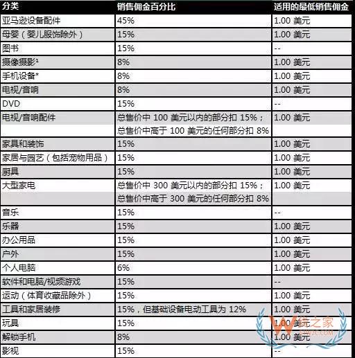 新手必備！2019亞馬遜開店費用大全，不走彎路—貨之家