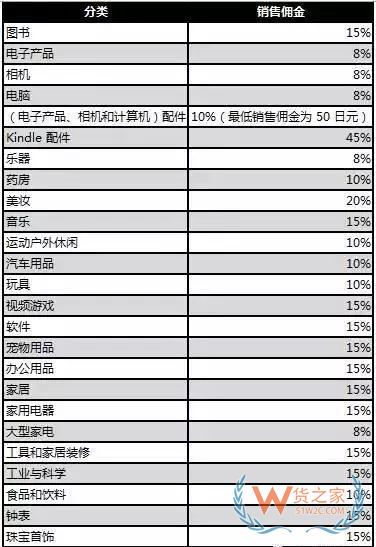 新手必備！2019亞馬遜開店費用大全，不走彎路—貨之家