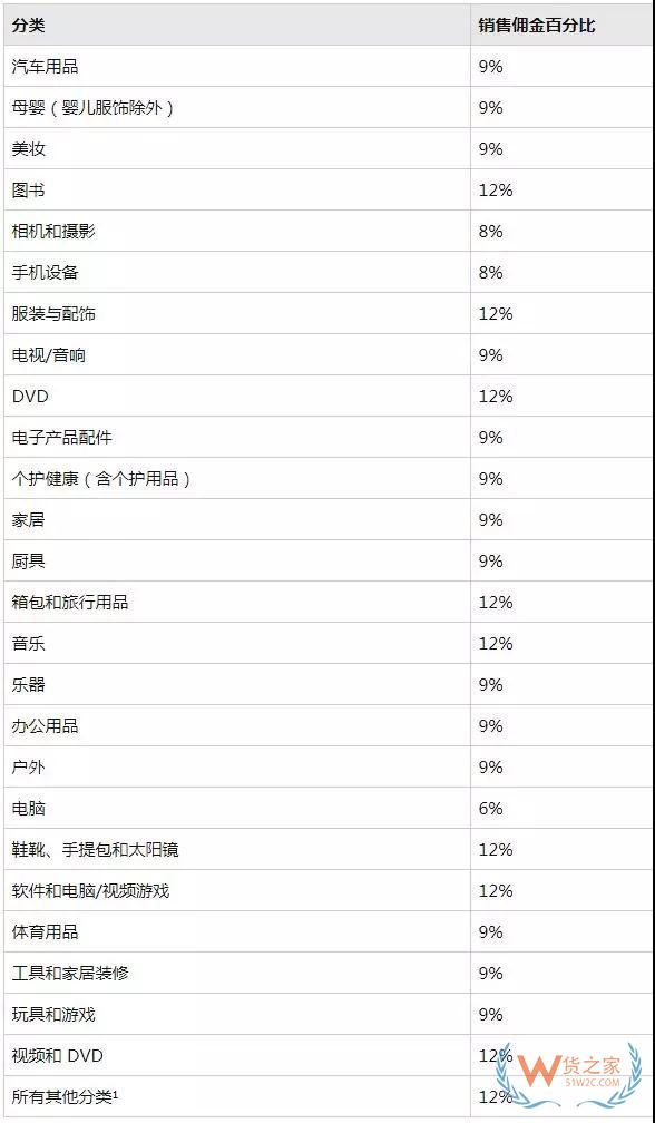 新手必備！2019亞馬遜開店費用大全，不走彎路—貨之家